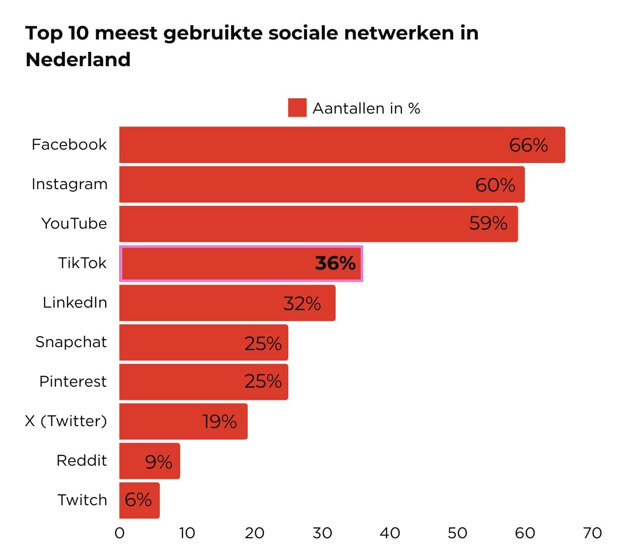 TikTok statistieken 2024