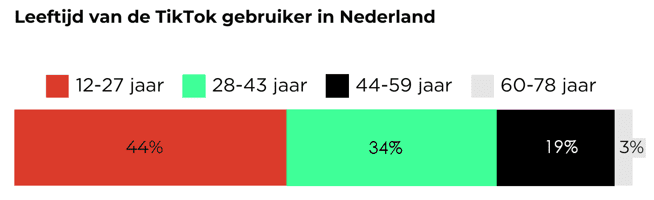Tiktok statistieken nederland