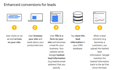 Hoe werkt enhanced conversions for leads