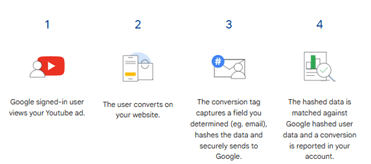 Hoe werkt enhanced conversions