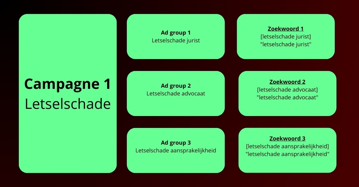 SKAG - Single keyword ad group