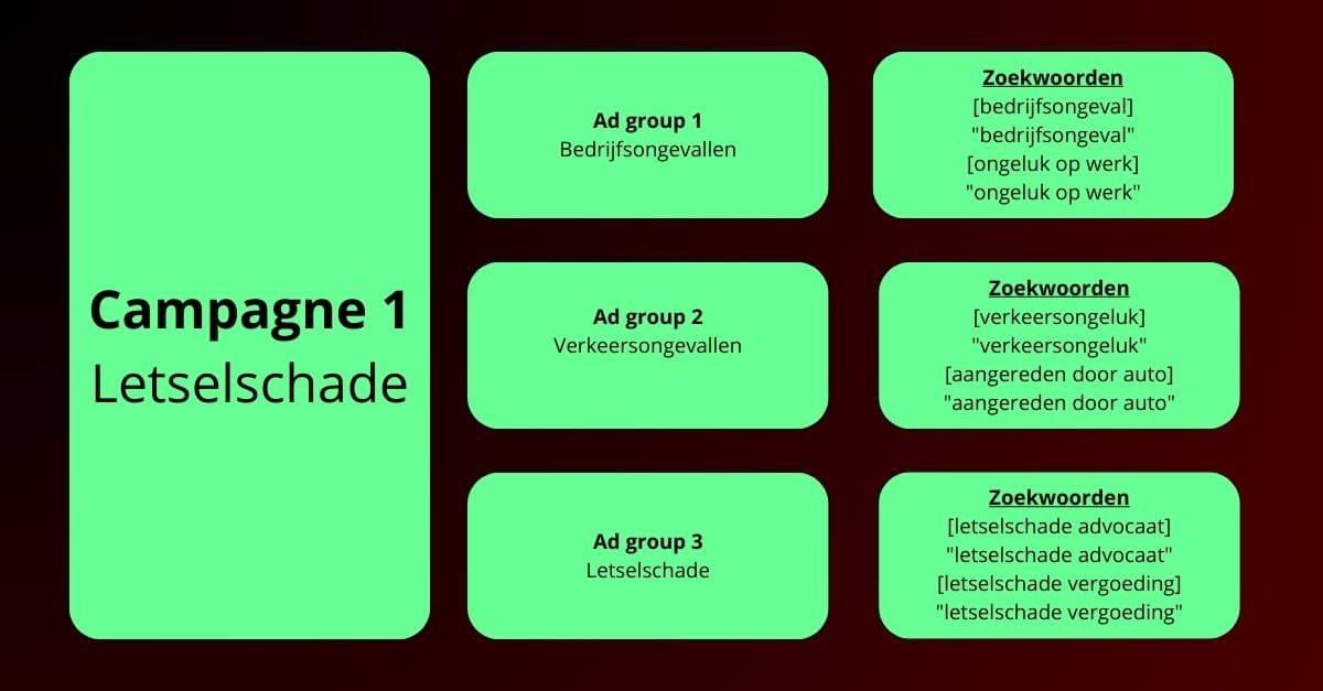 STAG - Single themed ad groups