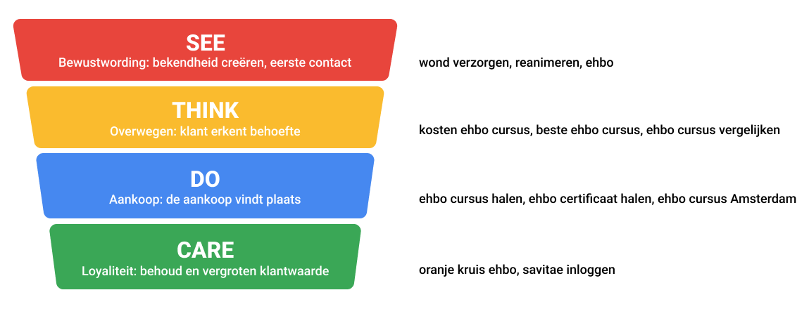 See-think-do-care-Brede-zoekwoorden